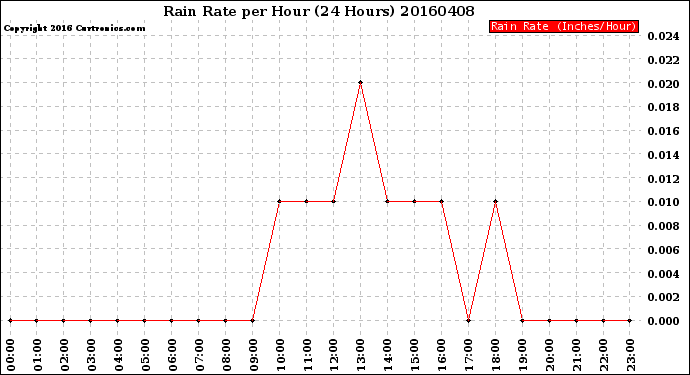 Milwaukee Weather Rain Rate<br>per Hour<br>(24 Hours)