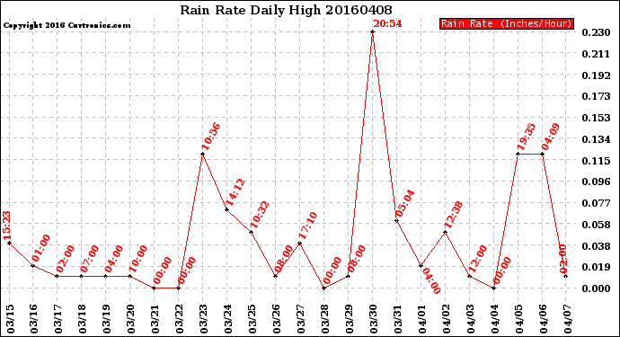 Milwaukee Weather Rain Rate<br>Daily High