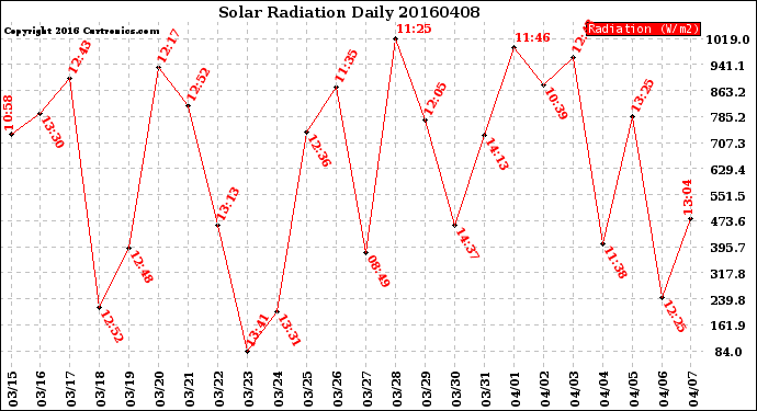 Milwaukee Weather Solar Radiation<br>Daily