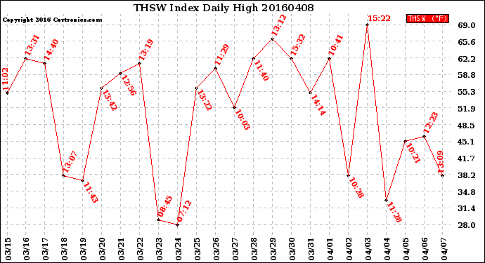 Milwaukee Weather THSW Index<br>Daily High