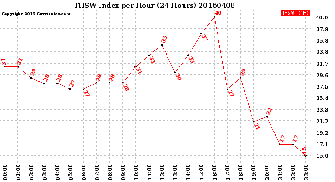 Milwaukee Weather THSW Index<br>per Hour<br>(24 Hours)