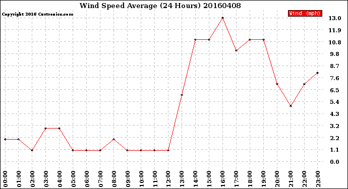 Milwaukee Weather Wind Speed<br>Average<br>(24 Hours)