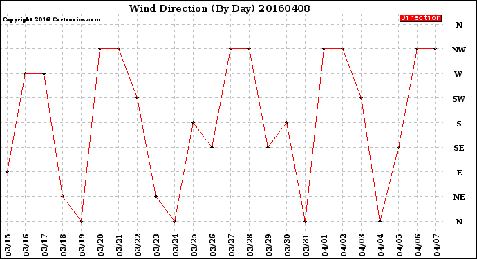 Milwaukee Weather Wind Direction<br>(By Day)