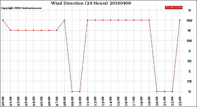 Milwaukee Weather Wind Direction<br>(24 Hours)