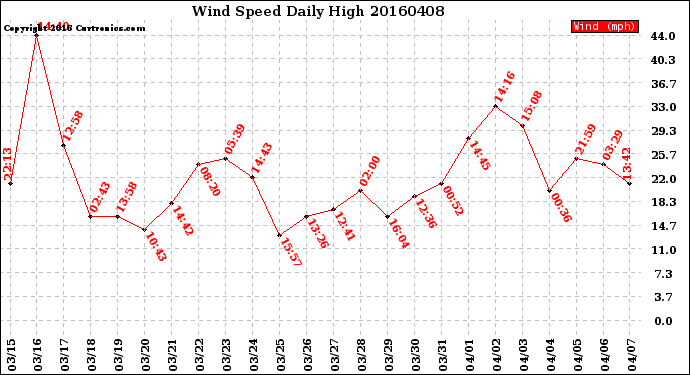 Milwaukee Weather Wind Speed<br>Daily High