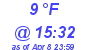 Milwaukee Weather Dewpoint High Low Today