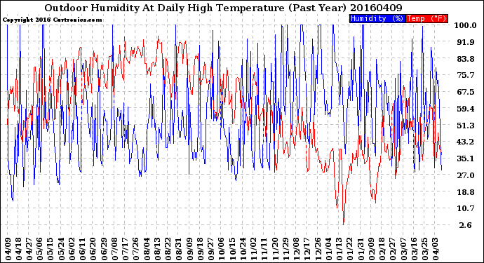 Milwaukee Weather Outdoor Humidity<br>At Daily High<br>Temperature<br>(Past Year)