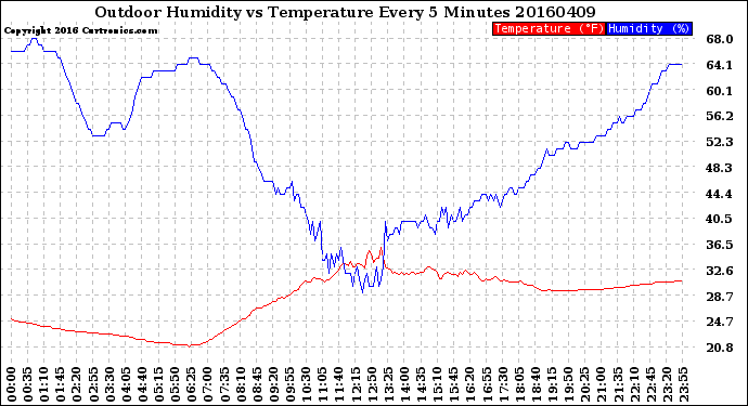 Milwaukee Weather Outdoor Humidity<br>vs Temperature<br>Every 5 Minutes