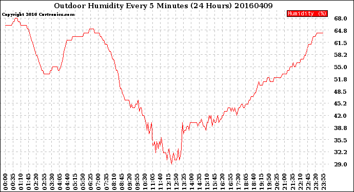 Milwaukee Weather Outdoor Humidity<br>Every 5 Minutes<br>(24 Hours)