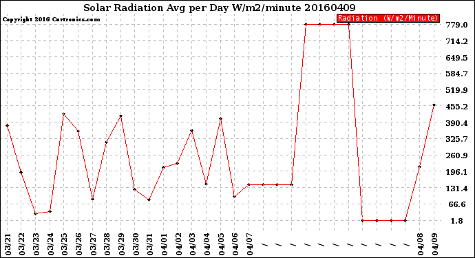 Milwaukee Weather Solar Radiation<br>Avg per Day W/m2/minute