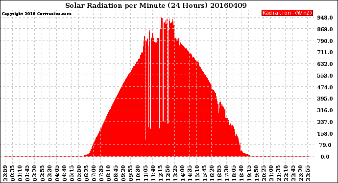 Milwaukee Weather Solar Radiation<br>per Minute<br>(24 Hours)