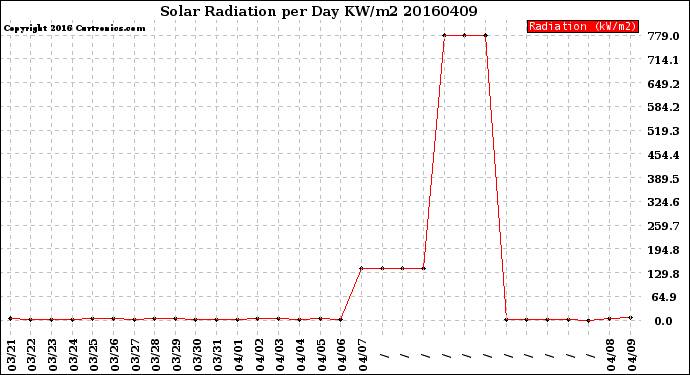 Milwaukee Weather Solar Radiation<br>per Day KW/m2