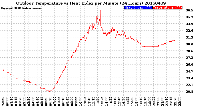 Milwaukee Weather Outdoor Temperature<br>vs Heat Index<br>per Minute<br>(24 Hours)