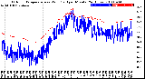 Milwaukee Weather Outdoor Temperature<br>vs Wind Chill<br>per Minute<br>(24 Hours)