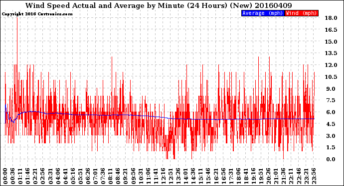 Milwaukee Weather Wind Speed<br>Actual and Average<br>by Minute<br>(24 Hours) (New)