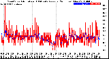 Milwaukee Weather Wind Speed<br>Actual and 10 Minute<br>Average<br>(24 Hours) (New)