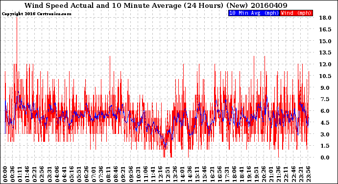 Milwaukee Weather Wind Speed<br>Actual and 10 Minute<br>Average<br>(24 Hours) (New)