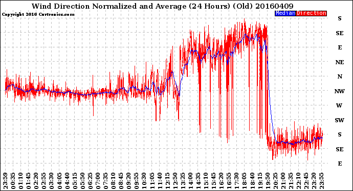 Milwaukee Weather Wind Direction<br>Normalized and Average<br>(24 Hours) (Old)