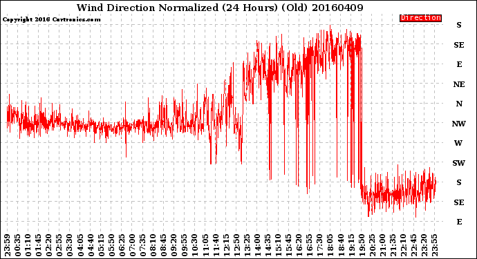 Milwaukee Weather Wind Direction<br>Normalized<br>(24 Hours) (Old)