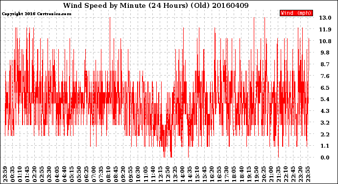 Milwaukee Weather Wind Speed<br>by Minute<br>(24 Hours) (Old)