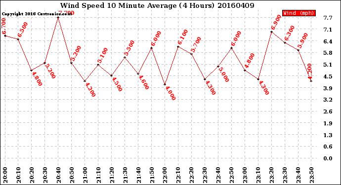 Milwaukee Weather Wind Speed<br>10 Minute Average<br>(4 Hours)