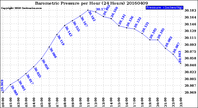 Milwaukee Weather Barometric Pressure<br>per Hour<br>(24 Hours)