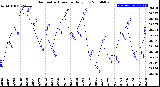 Milwaukee Weather Barometric Pressure<br>Daily Low