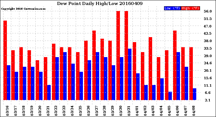 Milwaukee Weather Dew Point<br>Daily High/Low