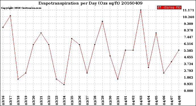 Milwaukee Weather Evapotranspiration<br>per Day (Ozs sq/ft)