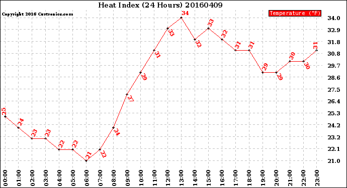 Milwaukee Weather Heat Index<br>(24 Hours)