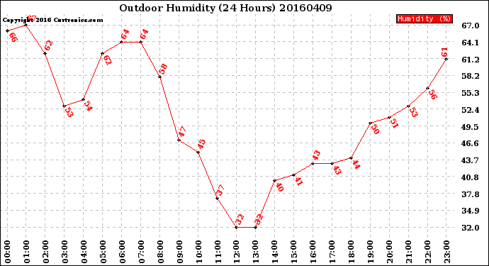 Milwaukee Weather Outdoor Humidity<br>(24 Hours)