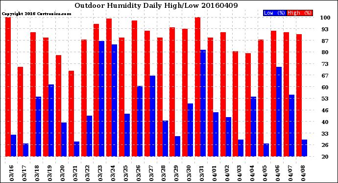 Milwaukee Weather Outdoor Humidity<br>Daily High/Low