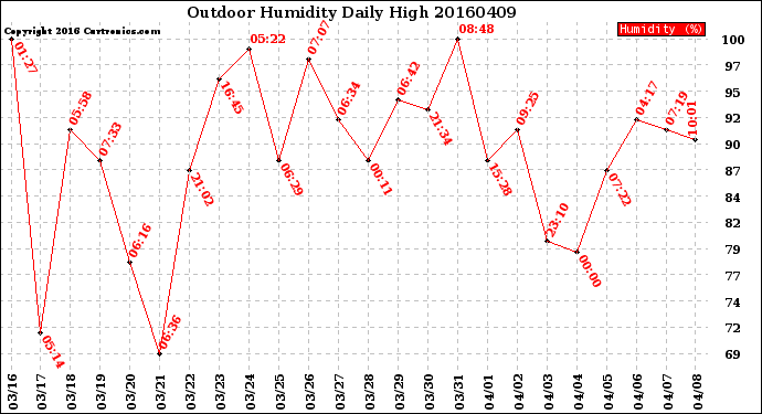 Milwaukee Weather Outdoor Humidity<br>Daily High