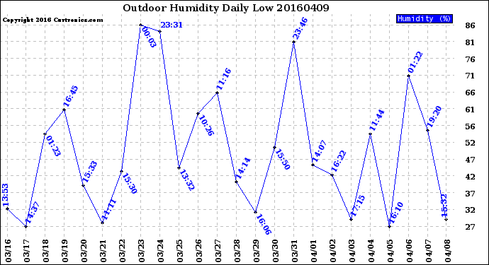 Milwaukee Weather Outdoor Humidity<br>Daily Low