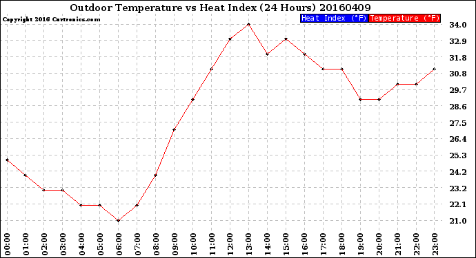 Milwaukee Weather Outdoor Temperature<br>vs Heat Index<br>(24 Hours)