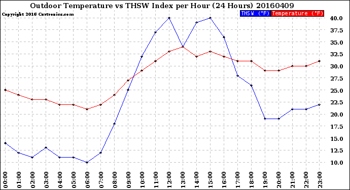 Milwaukee Weather Outdoor Temperature<br>vs THSW Index<br>per Hour<br>(24 Hours)