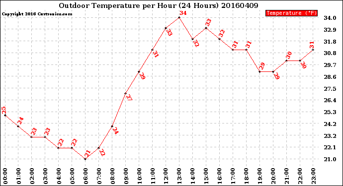 Milwaukee Weather Outdoor Temperature<br>per Hour<br>(24 Hours)