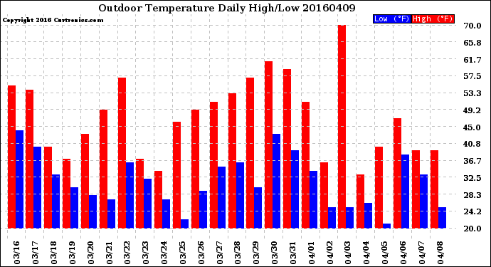 Milwaukee Weather Outdoor Temperature<br>Daily High/Low