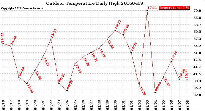 Milwaukee Weather Outdoor Temperature<br>Daily High