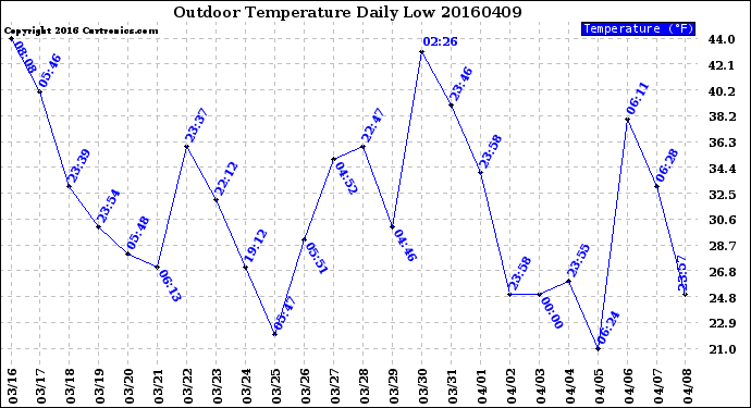 Milwaukee Weather Outdoor Temperature<br>Daily Low