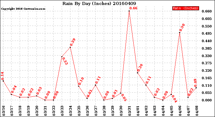 Milwaukee Weather Rain<br>By Day<br>(Inches)