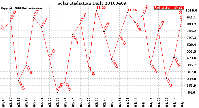 Milwaukee Weather Solar Radiation<br>Daily