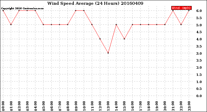 Milwaukee Weather Wind Speed<br>Average<br>(24 Hours)