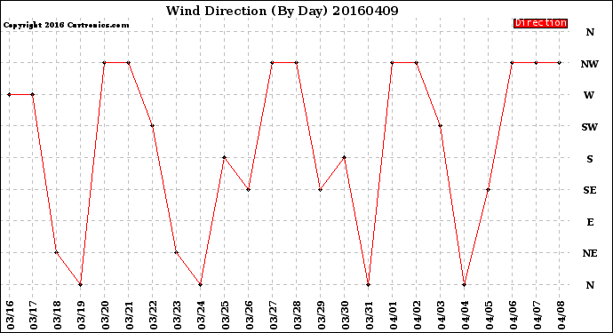 Milwaukee Weather Wind Direction<br>(By Day)