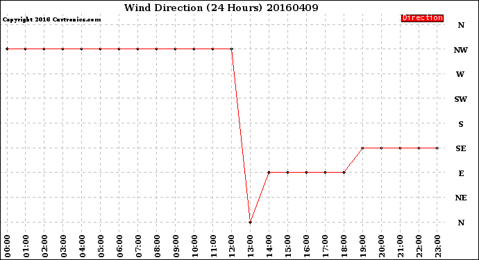 Milwaukee Weather Wind Direction<br>(24 Hours)