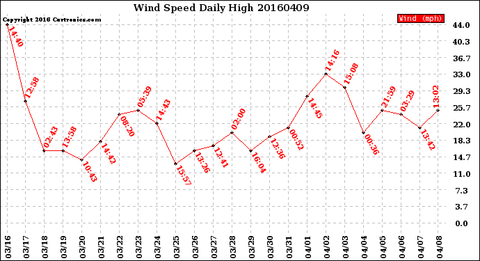 Milwaukee Weather Wind Speed<br>Daily High