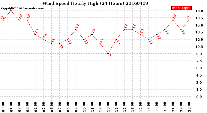 Milwaukee Weather Wind Speed<br>Hourly High<br>(24 Hours)