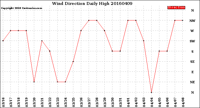 Milwaukee Weather Wind Direction<br>Daily High