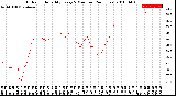 Milwaukee Weather Outdoor Humidity<br>Every 5 Minutes<br>(24 Hours)