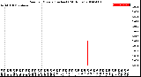 Milwaukee Weather Rain<br>per Minute<br>(Inches)<br>(24 Hours)